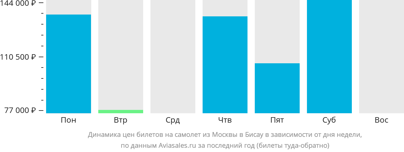 Динамика цен билетов на самолёт из Москвы в Бисау в зависимости от дня недели