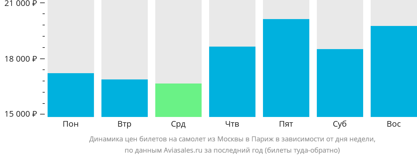 Динамика цен билетов на самолёт из Москвы в Париж в зависимости от дня недели
