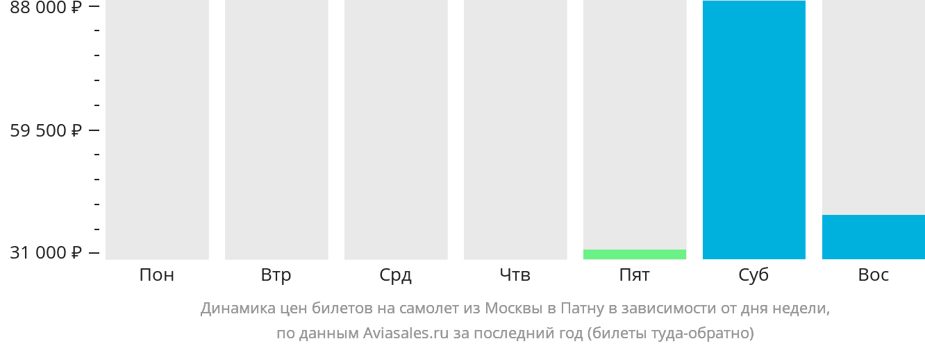 Динамика цен билетов на самолёт из Москвы в Патну в зависимости от дня недели