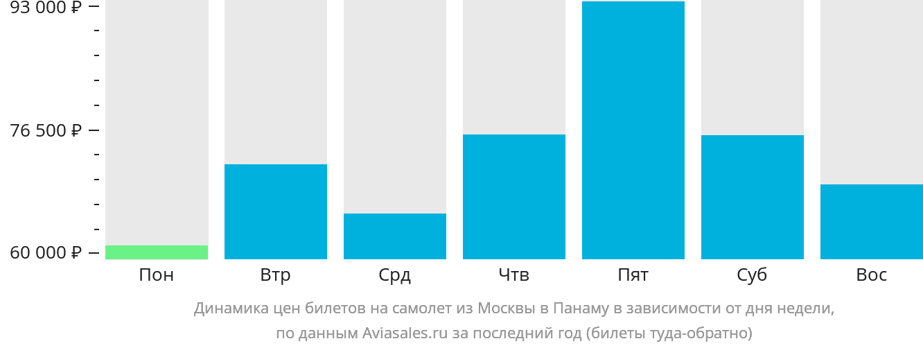 Динамика цен билетов на самолёт из Москвы в Панаму в зависимости от дня недели