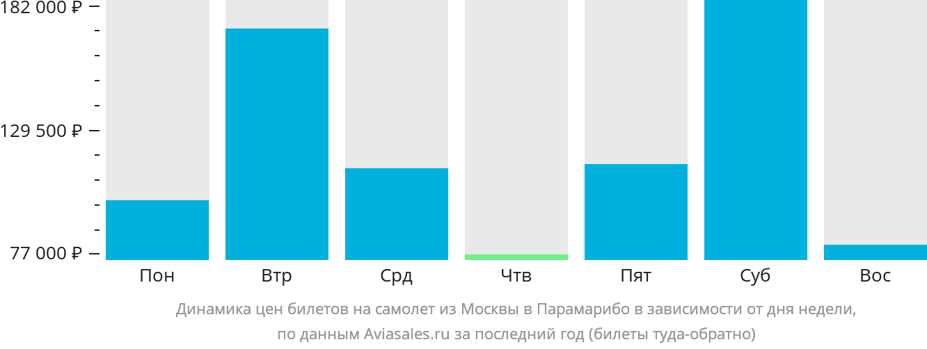 Динамика цен билетов на самолёт из Москвы в Парамарибо в зависимости от дня недели