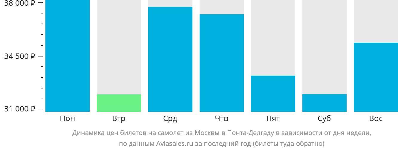 Динамика цен билетов на самолёт из Москвы в Понта-Делгаду в зависимости от дня недели