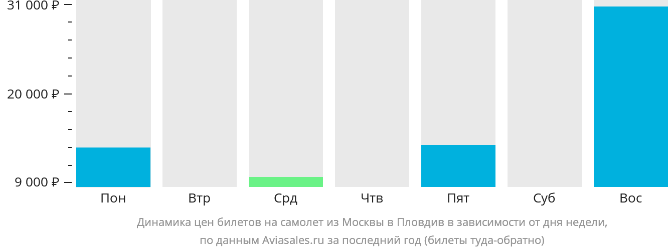 Динамика цен билетов на самолёт из Москвы в Пловдив в зависимости от дня недели