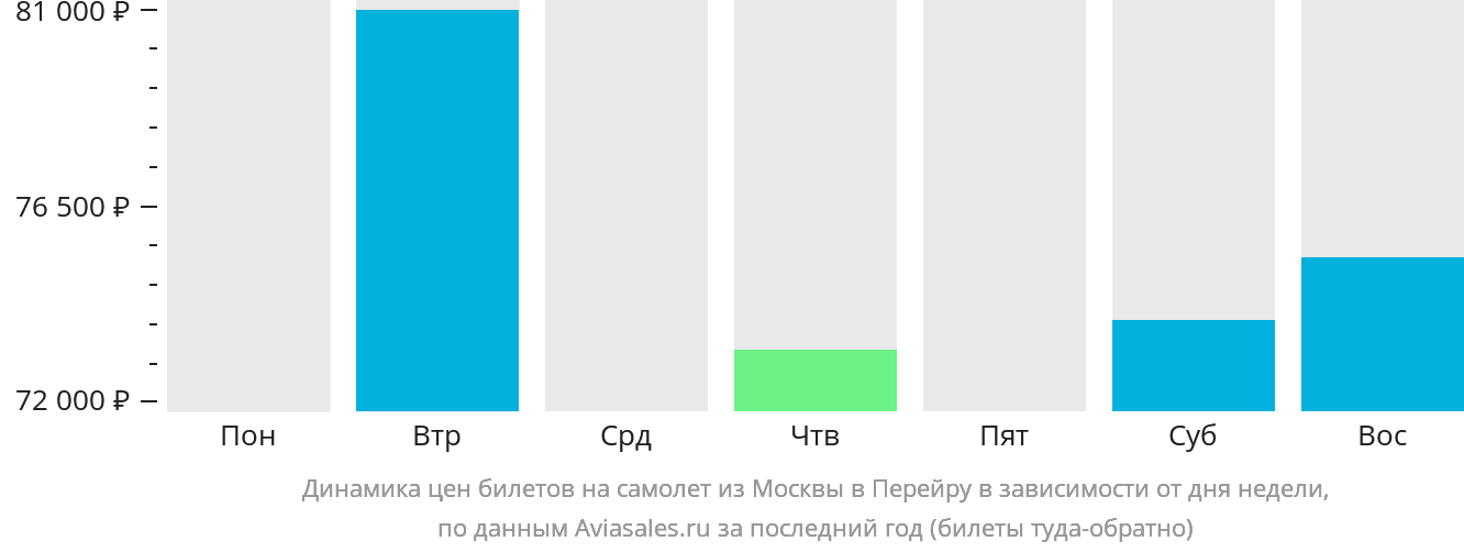 Динамика цен билетов на самолёт из Москвы в Перейру в зависимости от дня недели