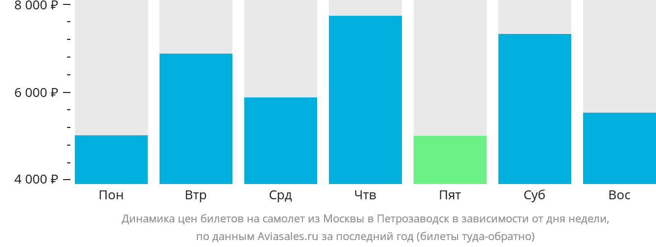 Динамика цен билетов на самолёт из Москвы в Петрозаводск в зависимости от дня недели