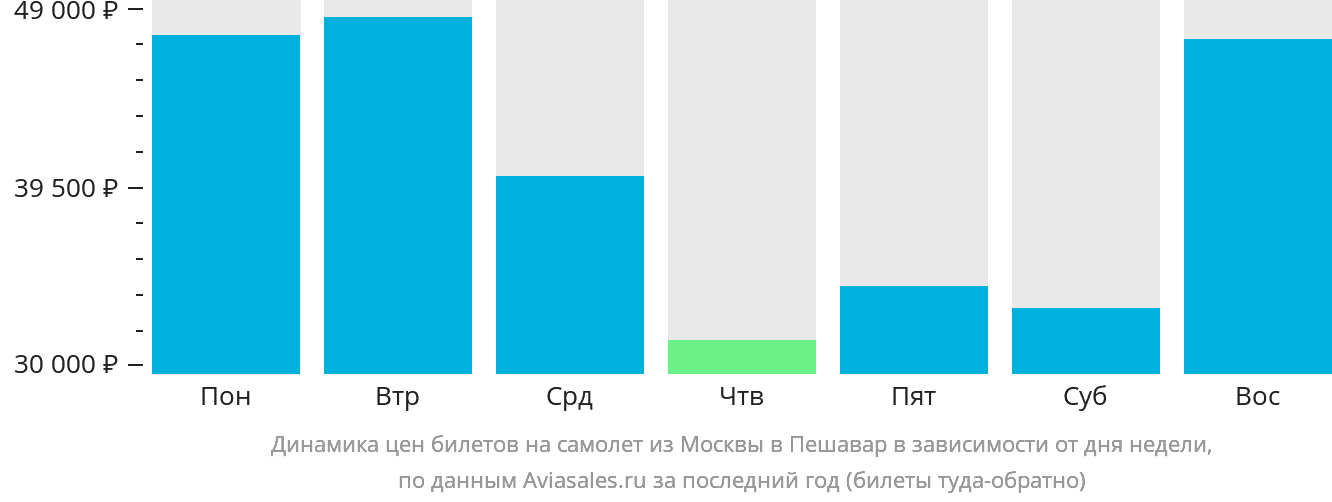 Динамика цен билетов на самолёт из Москвы в Пешавар в зависимости от дня недели
