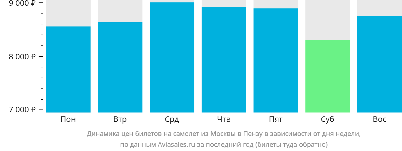 Динамика цен билетов на самолёт из Москвы в Пензу в зависимости от дня недели