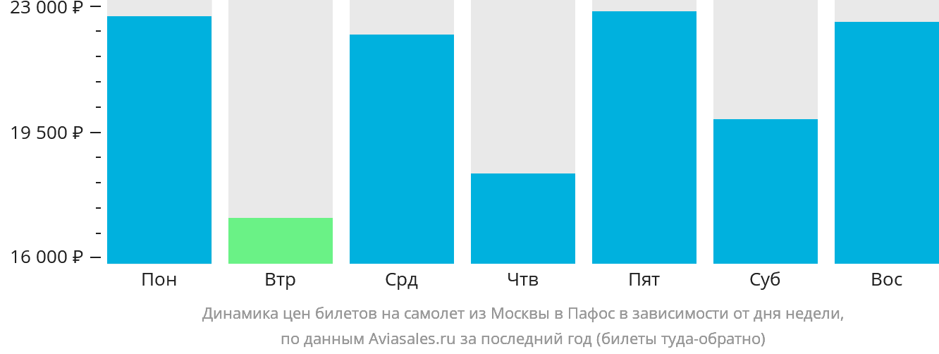 Динамика цен билетов на самолёт из Москвы в Пафос в зависимости от дня недели