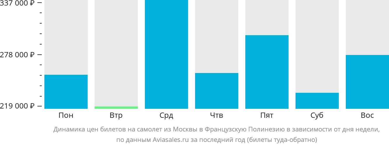 Динамика цен билетов на самолёт из Москвы в Французскую Полинезию в зависимости от дня недели