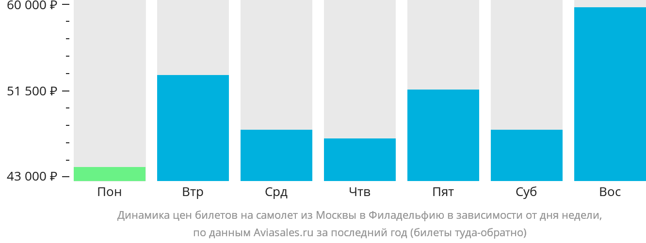 Динамика цен билетов на самолёт из Москвы в Филадельфию в зависимости от дня недели