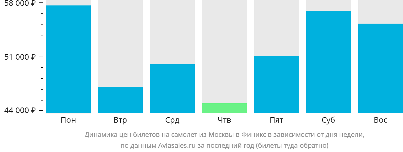 Динамика цен билетов на самолёт из Москвы в Финикс в зависимости от дня недели