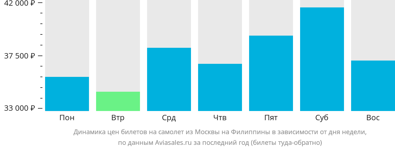 Динамика цен билетов на самолёт из Москвы на Филиппины в зависимости от дня недели