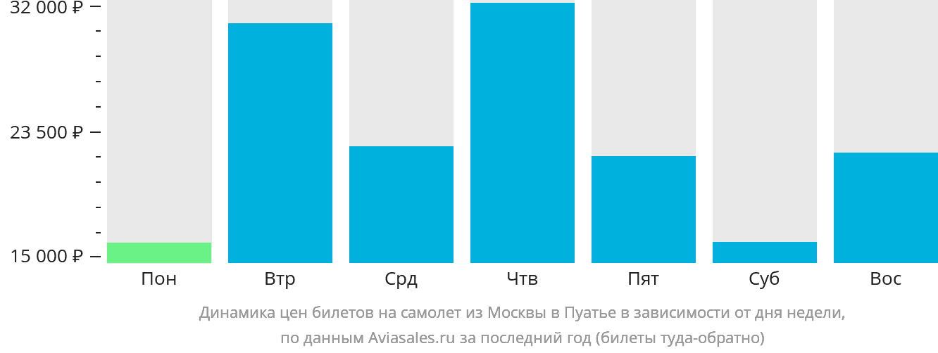Динамика цен билетов на самолёт из Москвы в Пуатье в зависимости от дня недели