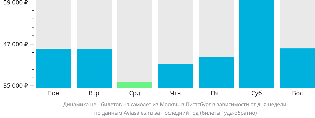 Динамика цен билетов на самолёт из Москвы в Питтсбург в зависимости от дня недели