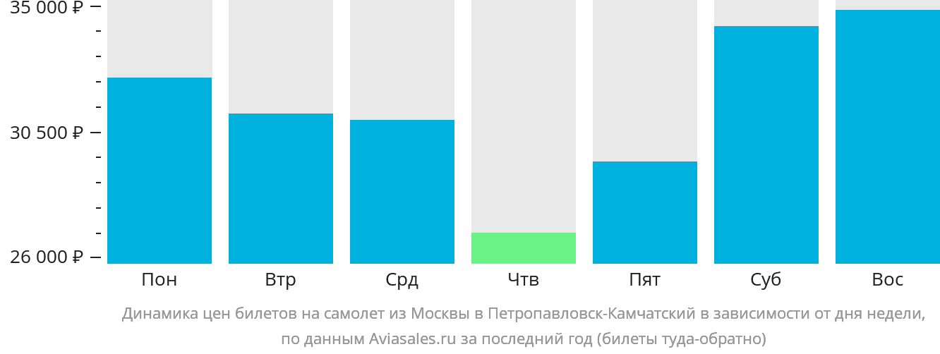 Динамика цен билетов на самолёт из Москвы в Петропавловск-Камчатский в зависимости от дня недели