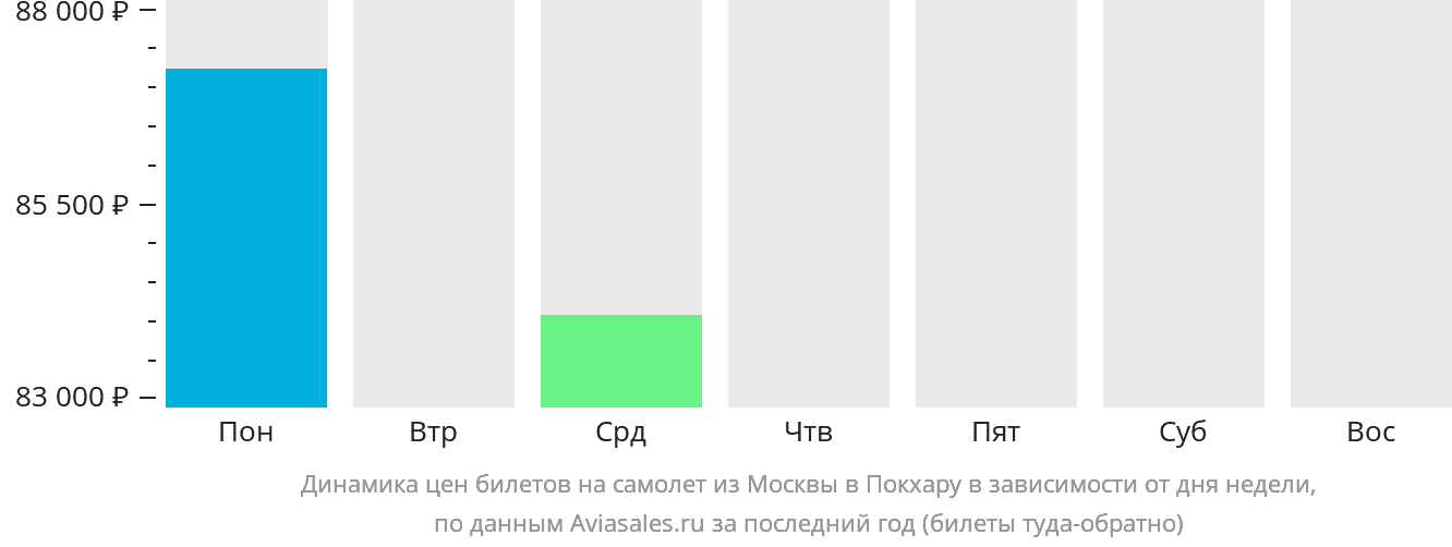 Динамика цен билетов на самолёт из Москвы в Покхару в зависимости от дня недели