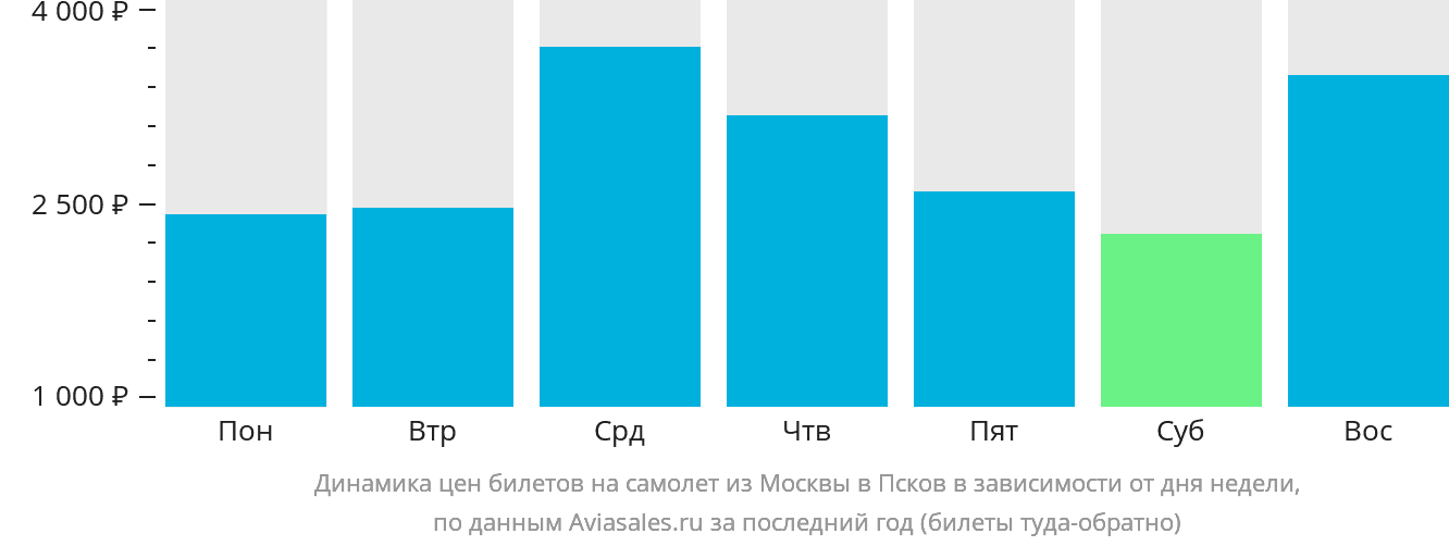 Динамика цен билетов на самолёт из Москвы в Псков в зависимости от дня недели