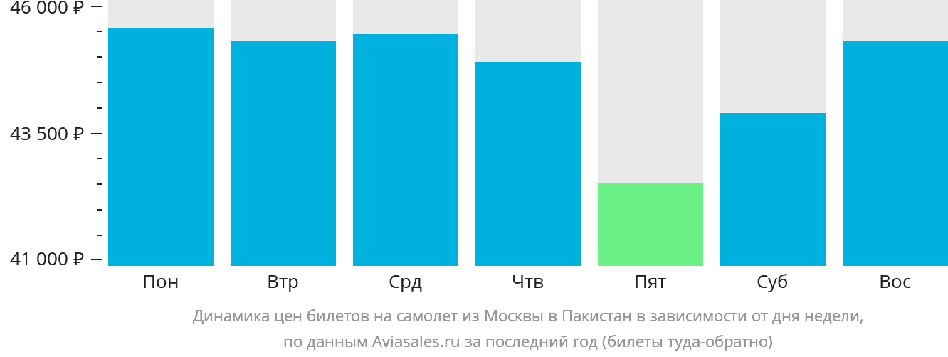 Динамика цен билетов на самолёт из Москвы в Пакистан в зависимости от дня недели