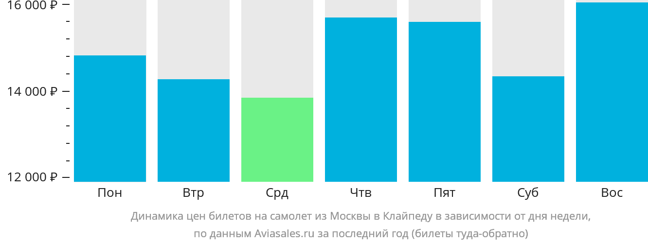Динамика цен билетов на самолёт из Москвы в Клайпеду в зависимости от дня недели