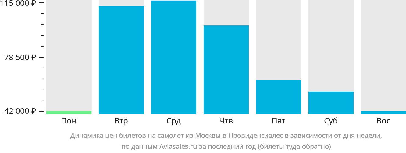 Динамика цен билетов на самолёт из Москвы в Провиденсьялес в зависимости от дня недели