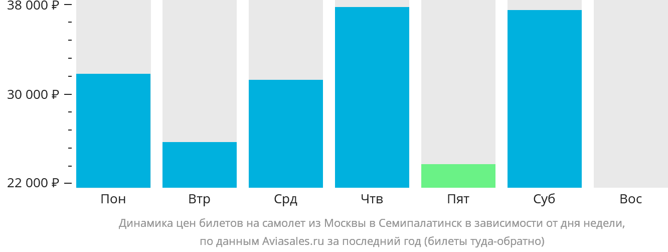 Динамика цен билетов на самолёт из Москвы в Семей в зависимости от дня недели
