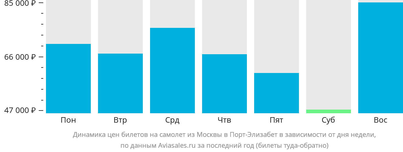 Динамика цен билетов на самолёт из Москвы в Порт-Элизабет в зависимости от дня недели