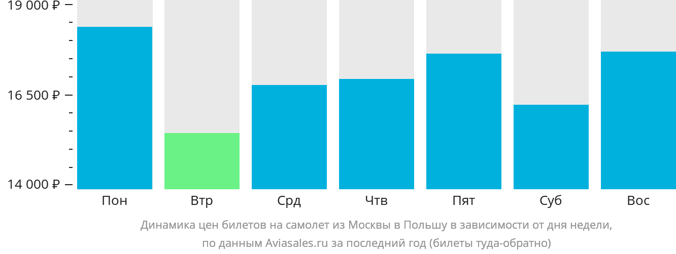 Динамика цен билетов на самолёт из Москвы в Польшу в зависимости от дня недели