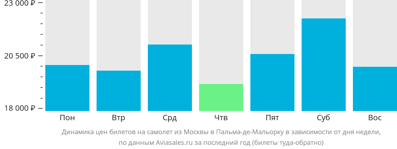 Динамика цен билетов на самолёт из Москвы в Пальма-де-Майорку в зависимости от дня недели