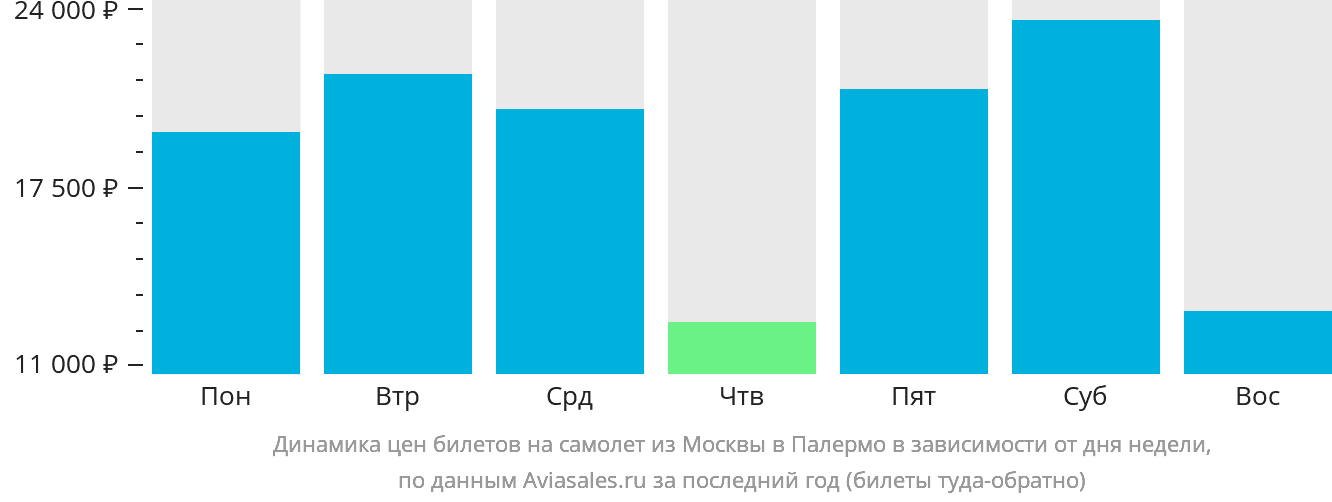 Динамика цен билетов на самолёт из Москвы в Палермо в зависимости от дня недели