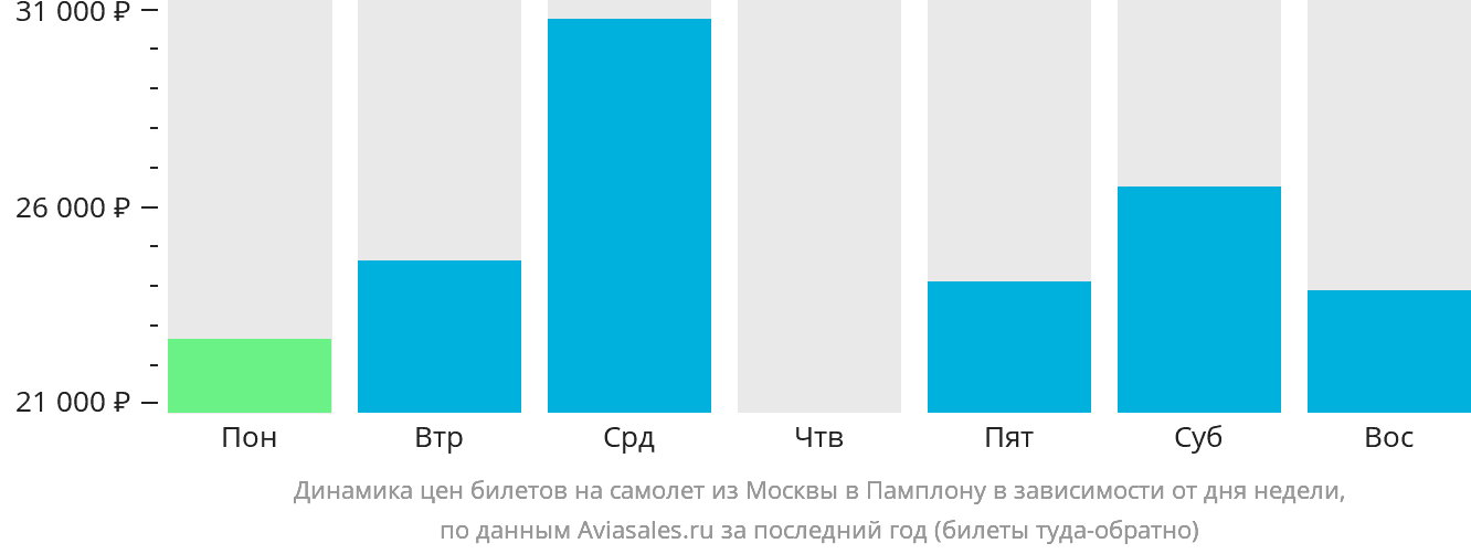 Динамика цен билетов на самолёт из Москвы в Памплону в зависимости от дня недели