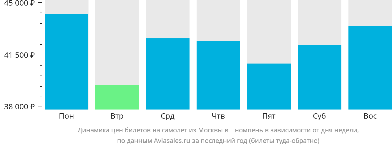 Динамика цен билетов на самолёт из Москвы в Пномпень в зависимости от дня недели