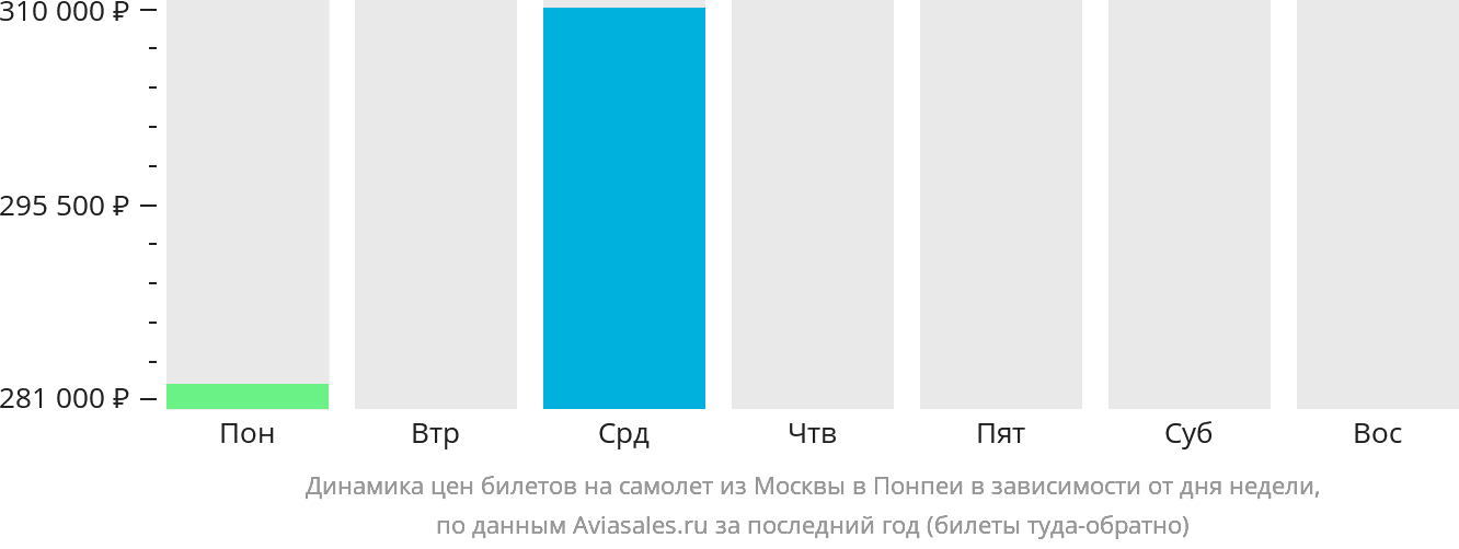 Динамика цен билетов на самолёт из Москвы в Понпеи в зависимости от дня недели