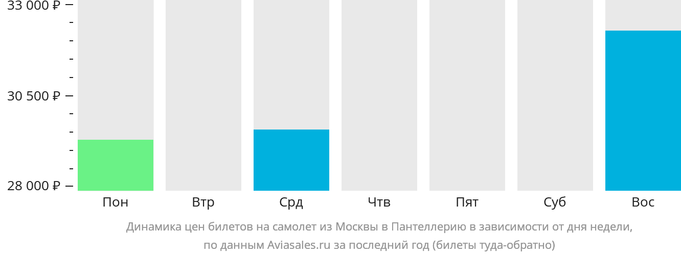 Динамика цен билетов на самолёт из Москвы в Пантеллерию в зависимости от дня недели