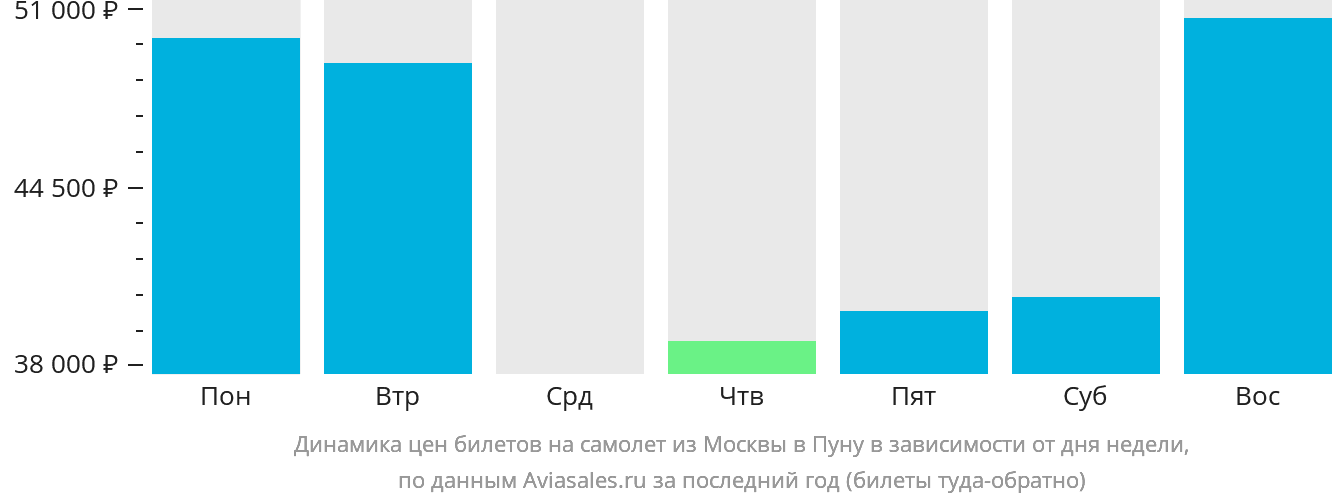 Динамика цен билетов на самолёт из Москвы в Пуну в зависимости от дня недели