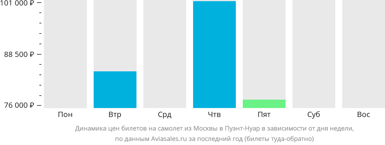 Динамика цен билетов на самолёт из Москвы в Пуэнт-Нуар в зависимости от дня недели