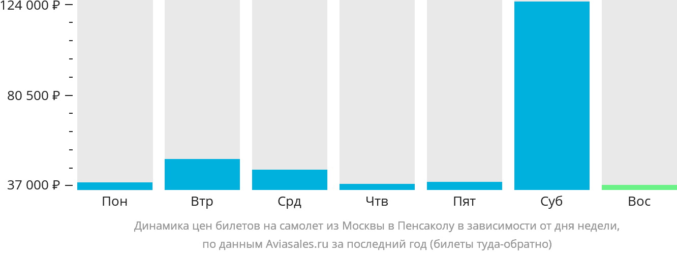 Динамика цен билетов на самолёт из Москвы в Пенсаколу в зависимости от дня недели