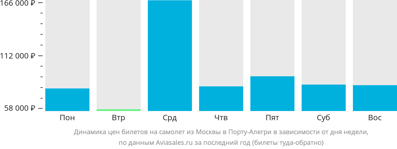 Динамика цен билетов на самолёт из Москвы в Порту-Алегри в зависимости от дня недели
