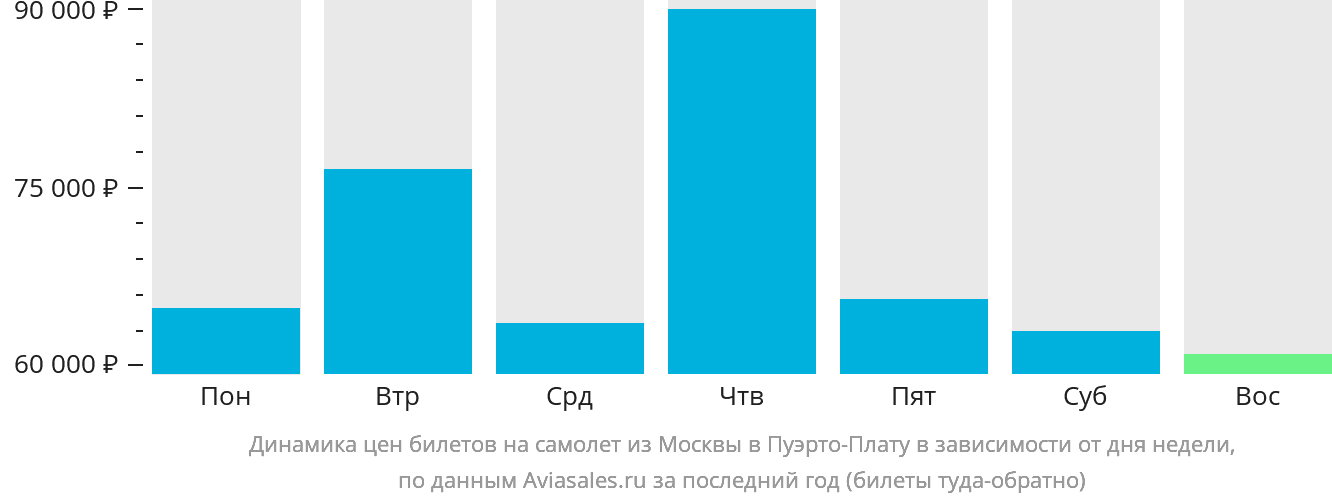 Динамика цен билетов на самолёт из Москвы в Пуэрто-Плату в зависимости от дня недели