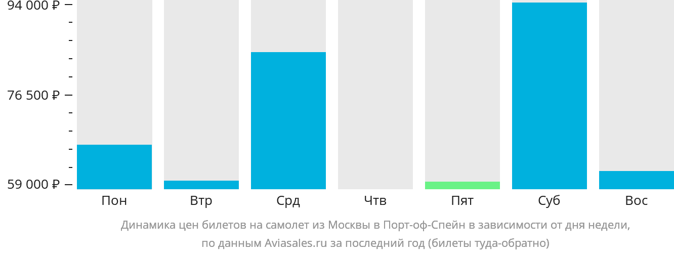 Динамика цен билетов на самолёт из Москвы в Порт-оф-Спейн в зависимости от дня недели