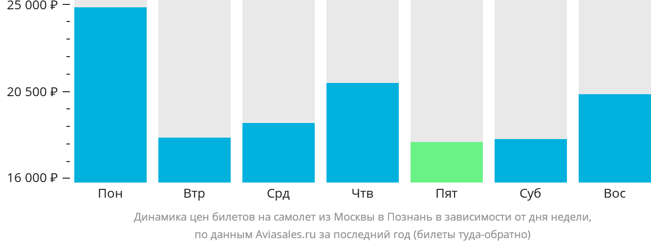 Динамика цен билетов на самолёт из Москвы в Познань в зависимости от дня недели