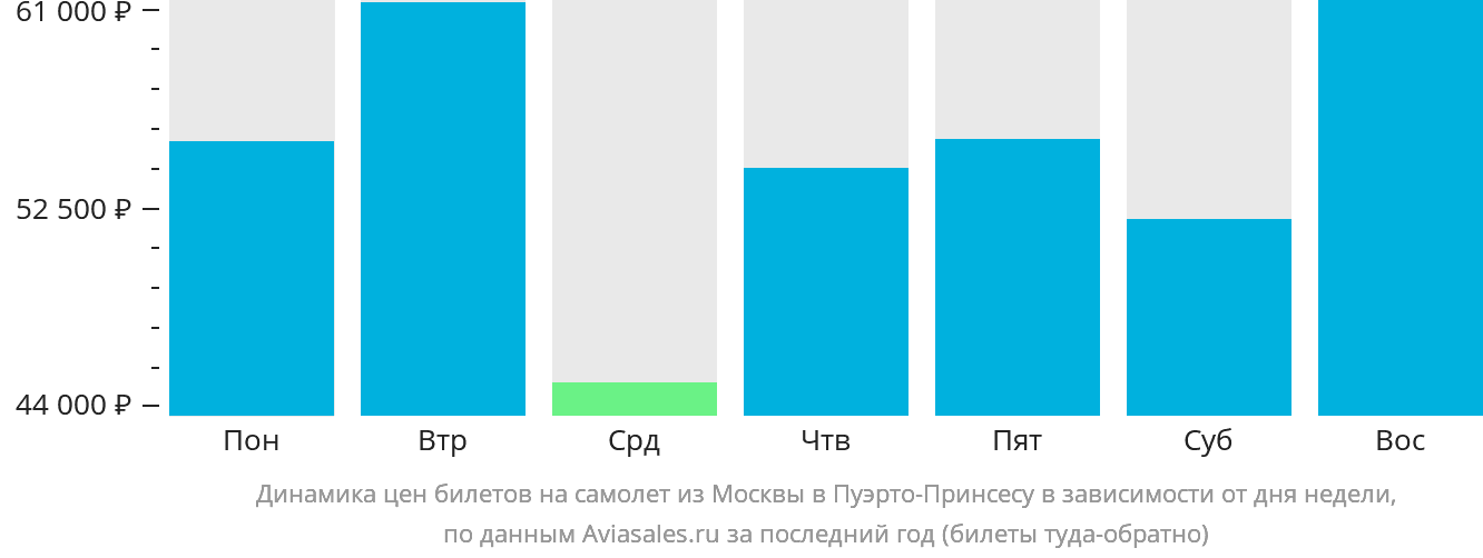 Динамика цен билетов на самолёт из Москвы в Пуэрто-Принсесу в зависимости от дня недели