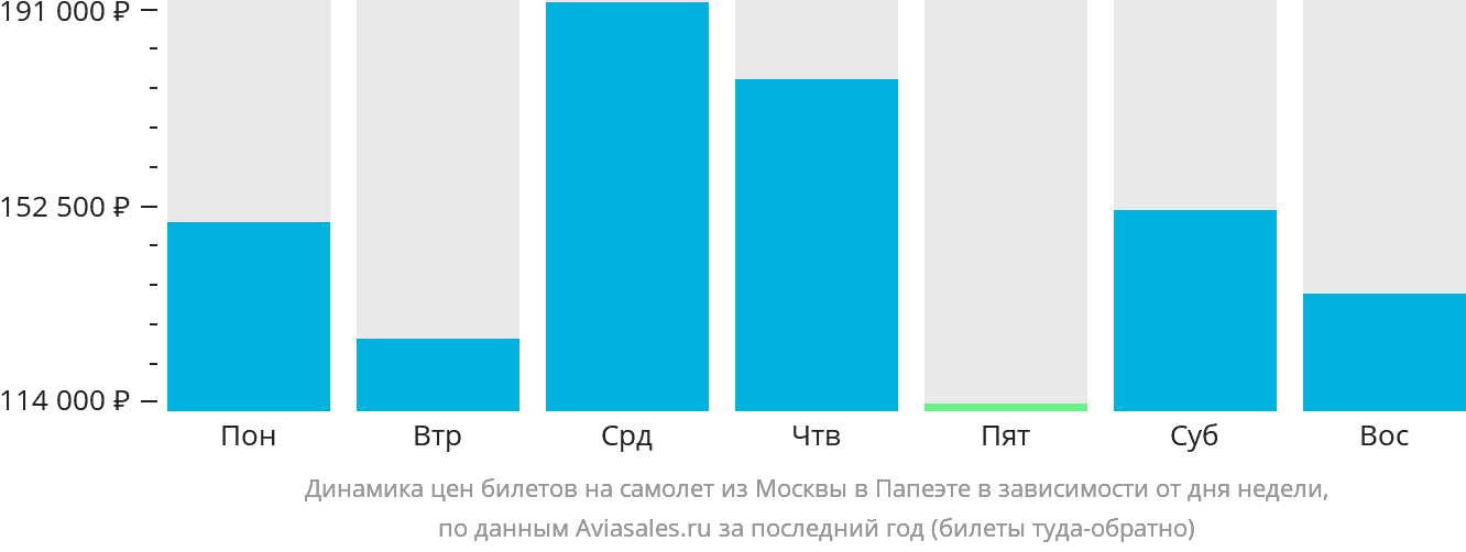 Динамика цен билетов на самолёт из Москвы в Папеэте в зависимости от дня недели