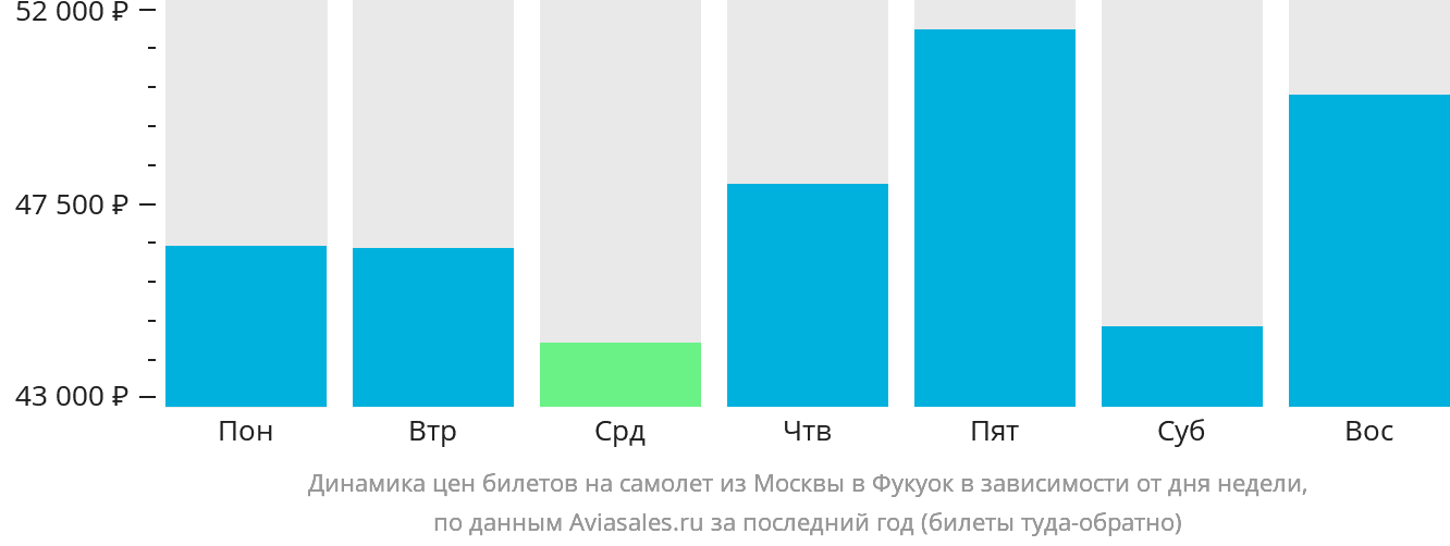 Динамика цен билетов на самолёт из Москвы в Фукуок в зависимости от дня недели