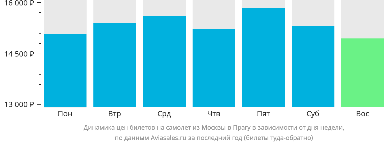 Динамика цен билетов на самолёт из Москвы в Прагу в зависимости от дня недели