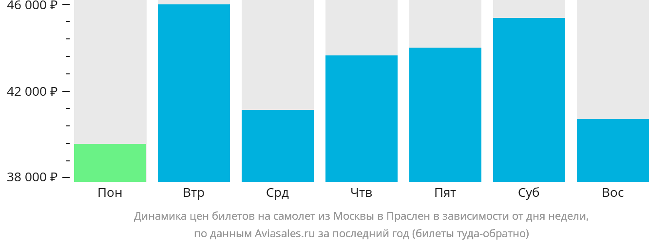 Динамика цен билетов на самолёт из Москвы в Праслен в зависимости от дня недели