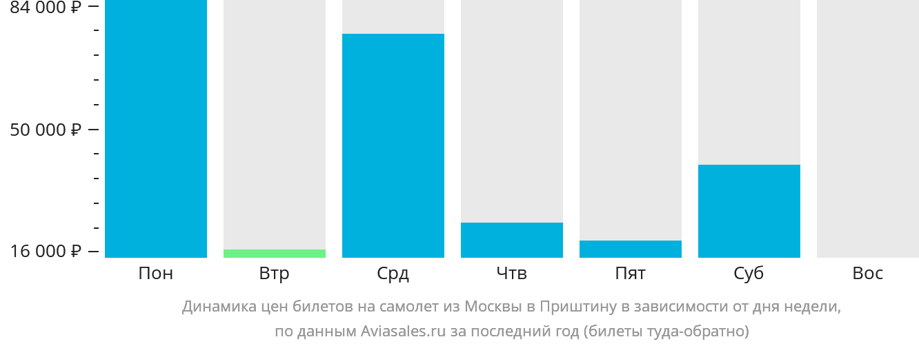 Динамика цен билетов на самолёт из Москвы в Приштину в зависимости от дня недели