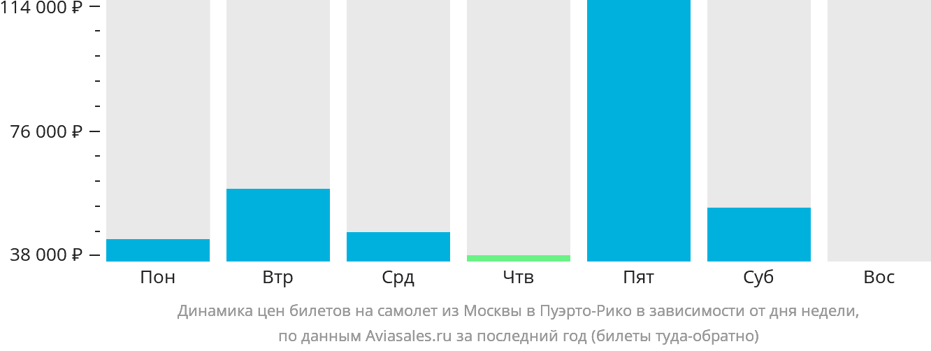 Динамика цен билетов на самолёт из Москвы в Пуэрто-Рико в зависимости от дня недели