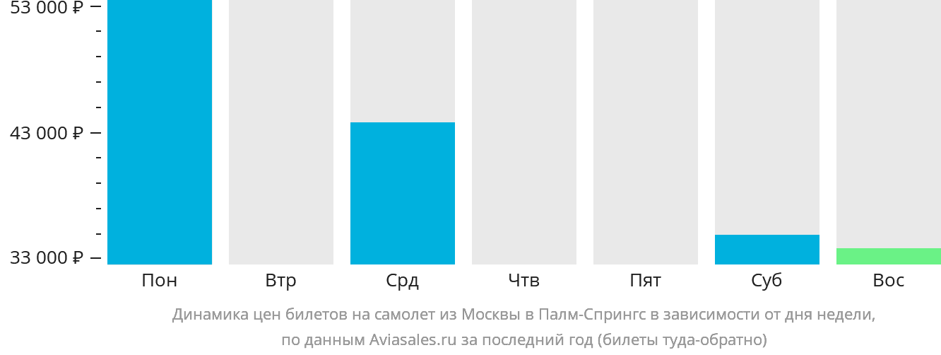 Динамика цен билетов на самолёт из Москвы в Палм-Спрингс в зависимости от дня недели