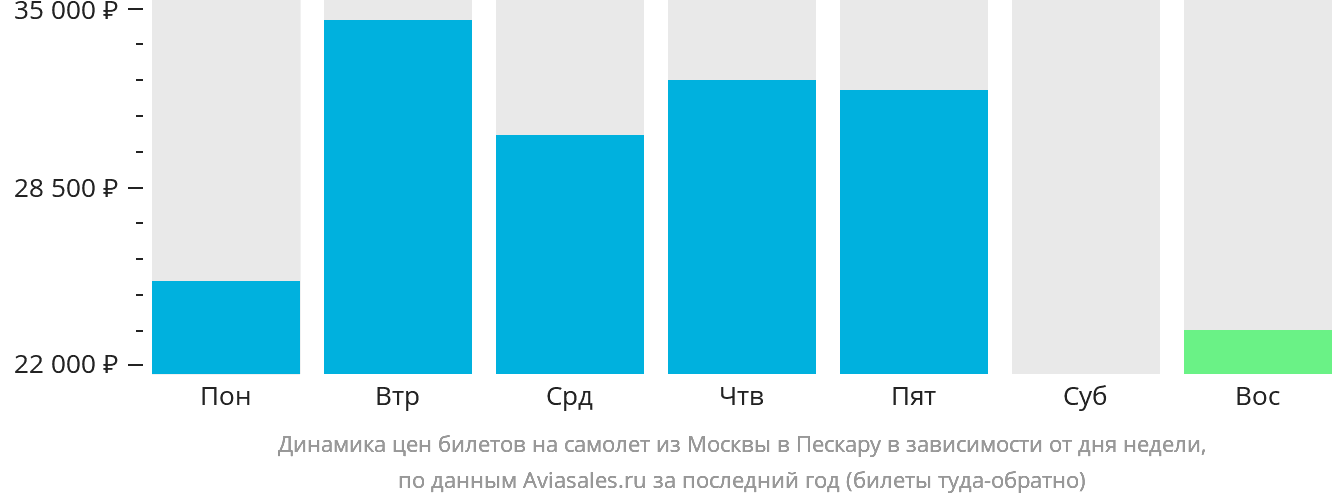 Динамика цен билетов на самолёт из Москвы в Пескару в зависимости от дня недели