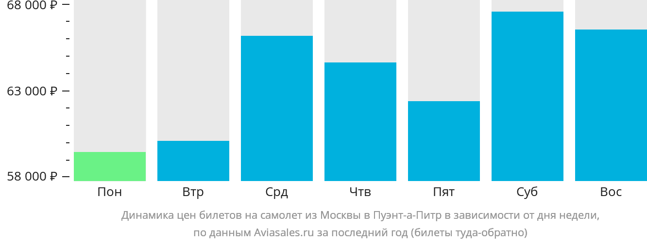 Динамика цен билетов на самолёт из Москвы в Пуэнт-а-Питр в зависимости от дня недели